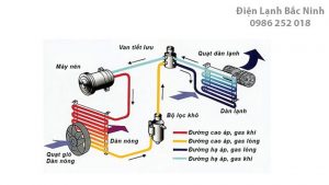 cấu tạo điều hòa tủ đứng